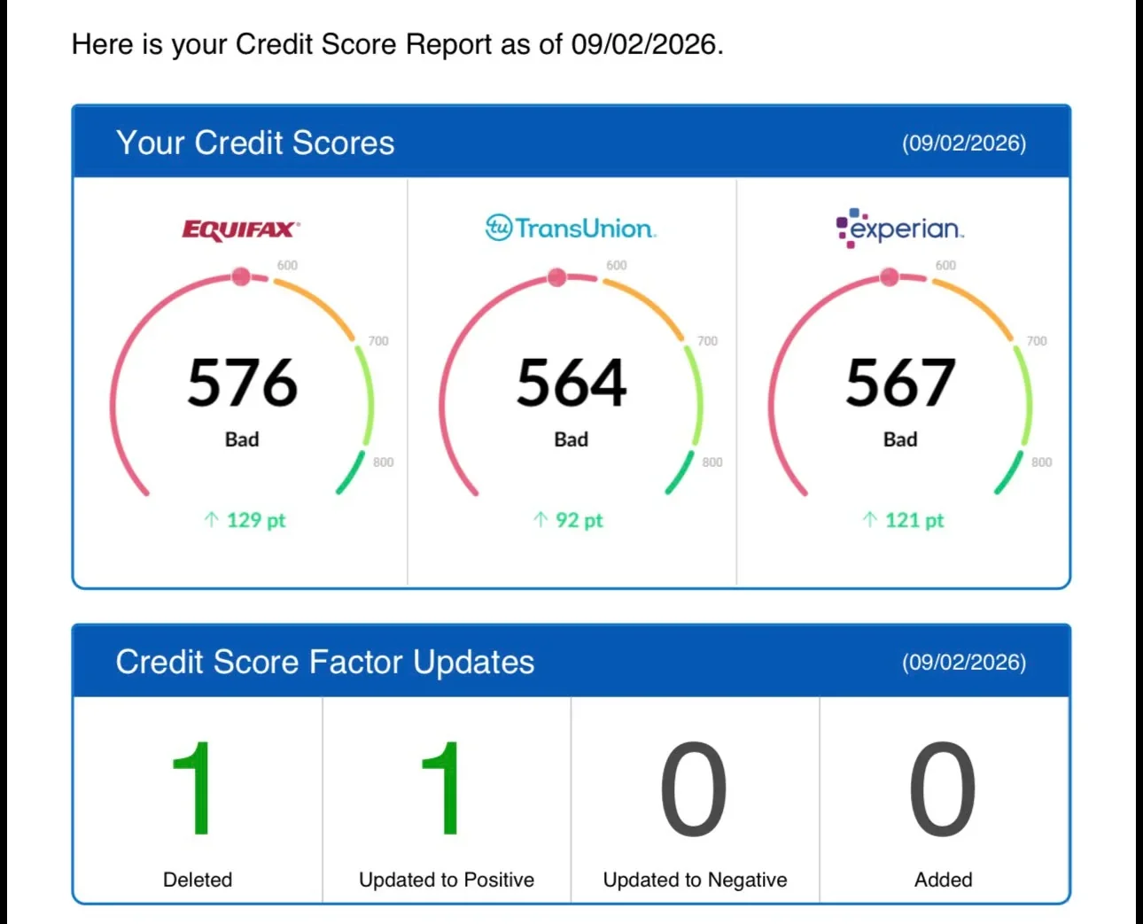Reporte con puntuaciones de 576, 564 y 567, una eliminación y una actualización positiva.
